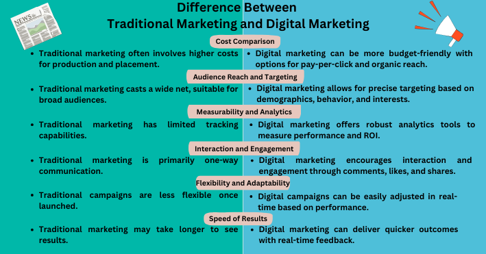 Difference Between Traitional and Digital Marketing