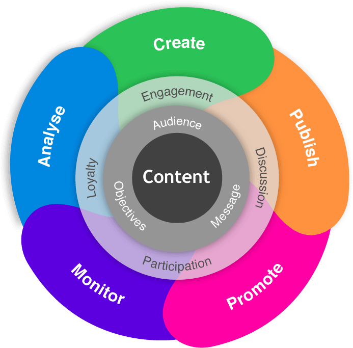 Picture14 Content funnel by Digital Brand Rise